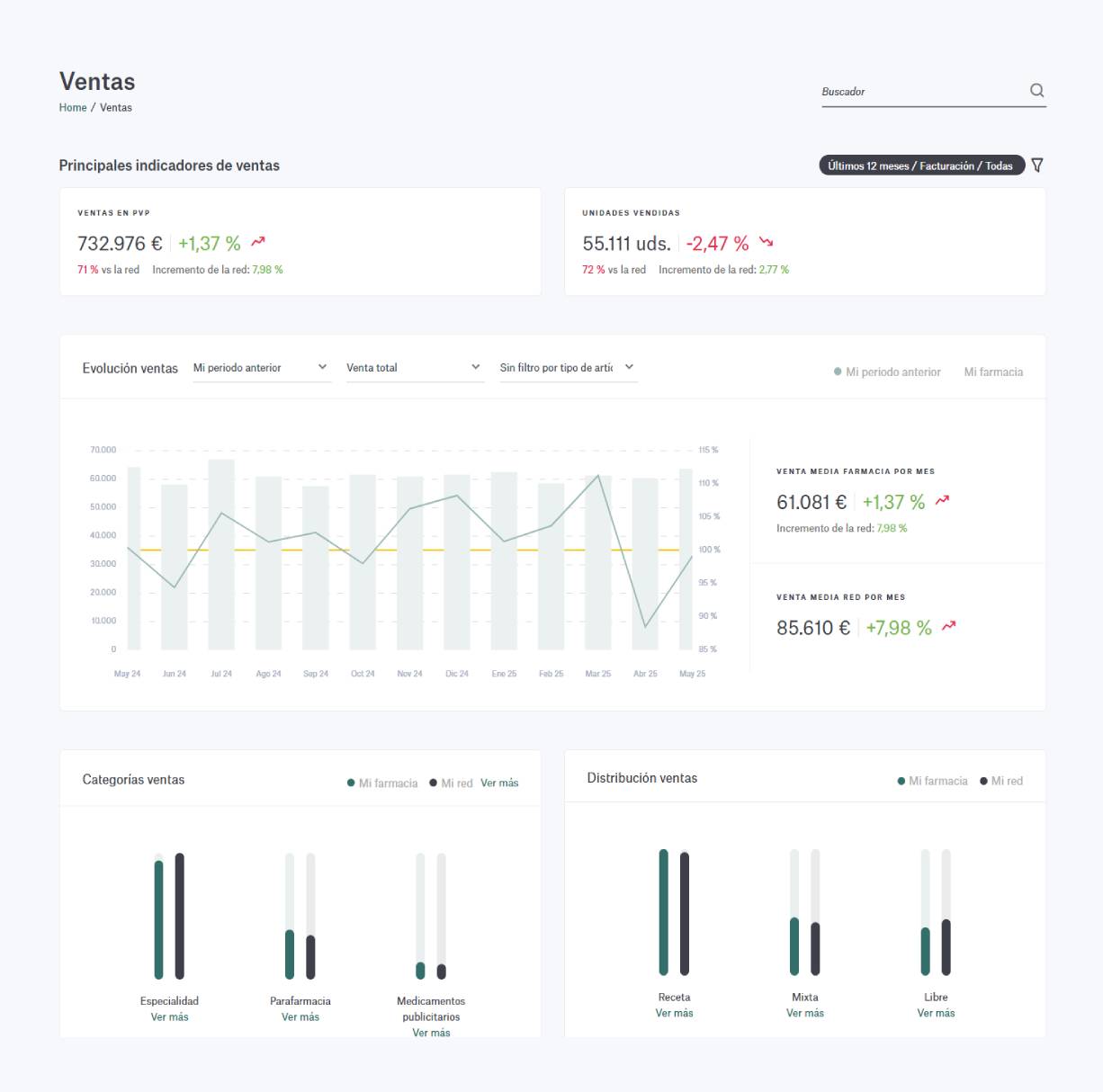 Dashboard BI Ventas